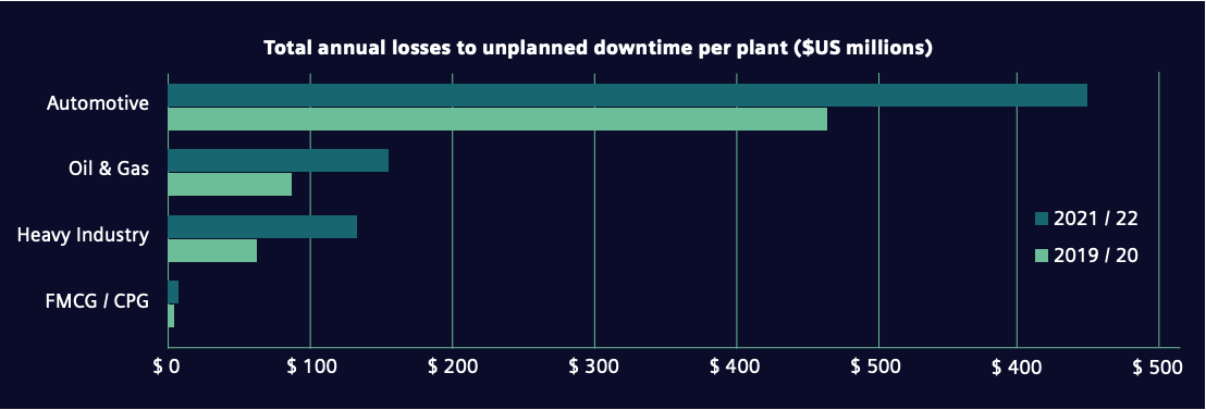 Bar chart comparing annual downtime losses in automotive, oil & gas, heavy industry, and FMCG sectors between 2019/20 and 2021/22.