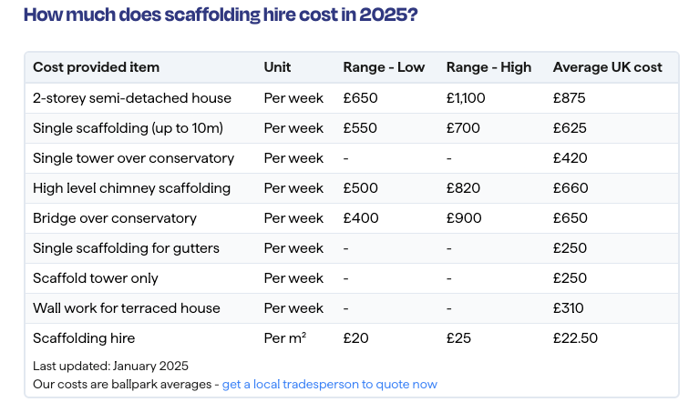 Table comparing UK scaffolding hire prices in 2025 by type, weekly rates, and national averages.