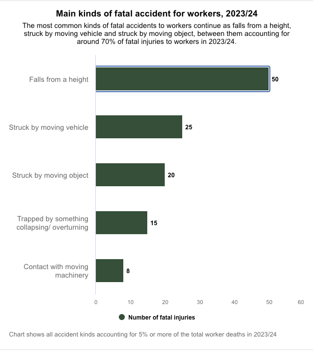 Bar chart displaying top fatal accident types for UK workers, highlighting falls from height as the most common.