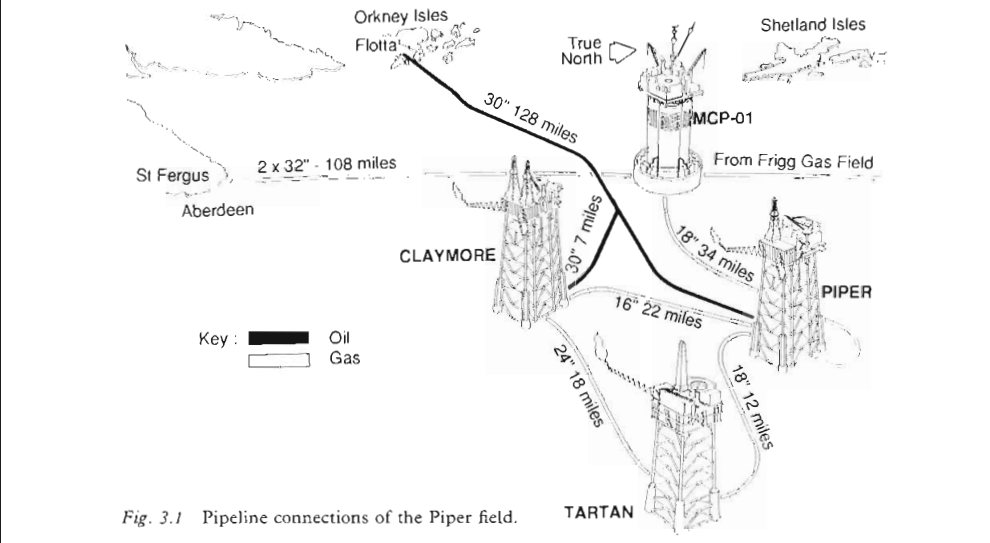 Diagram showing oil and gas pipelines linking Piper, Claymore, Tartan, and MCP-01 platforms to the Scottish coast.
