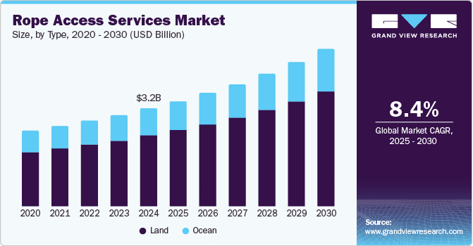 Graph showing Rope Access Services Market growth from 2020 to 2030.